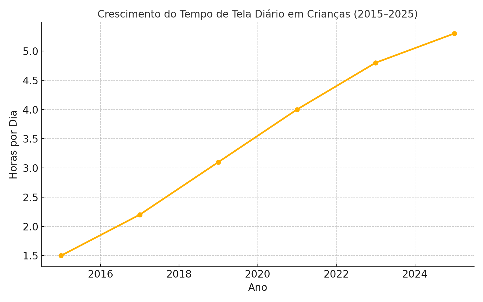 Gráfico tempo de tela em crianças